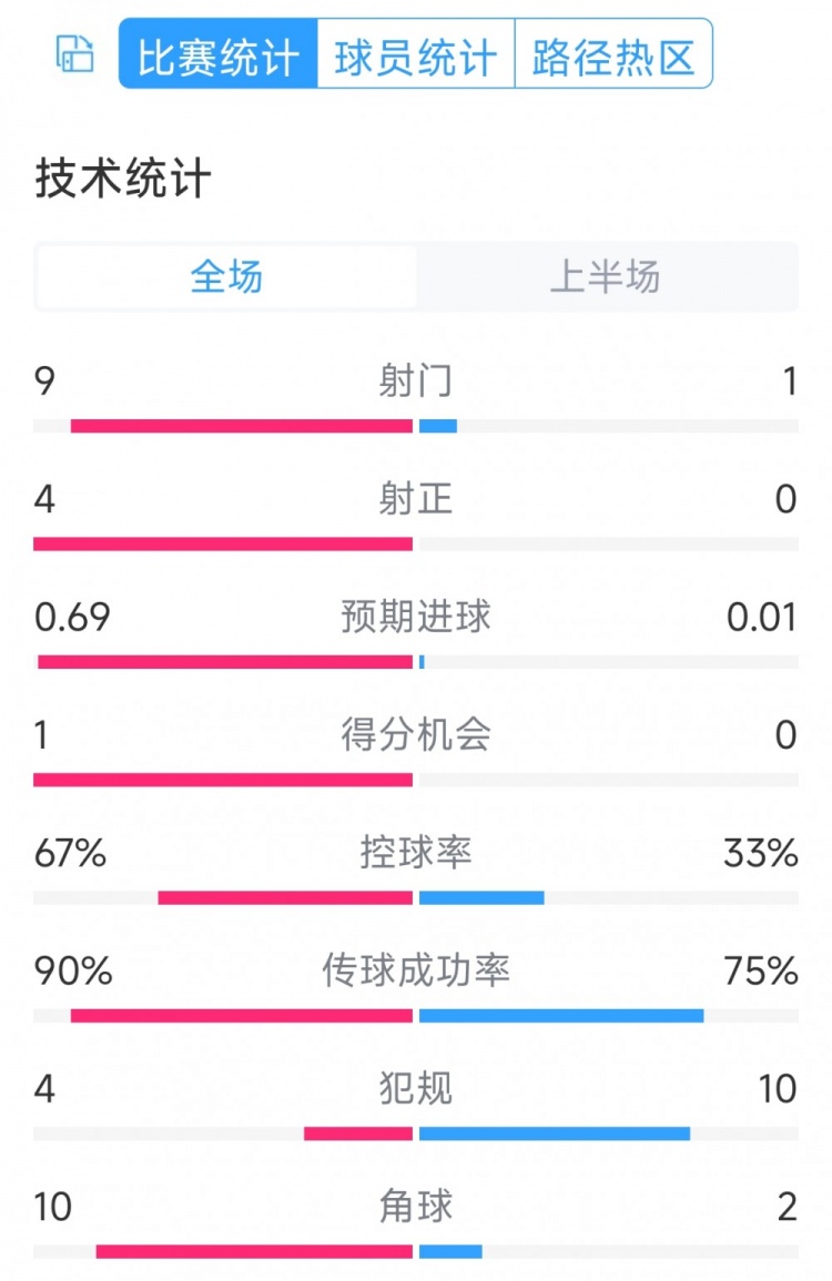 皇馬兩球領(lǐng)先！皇馬vs奧薩蘇納半場(chǎng)數(shù)據(jù)：射門9-1，射正4-0