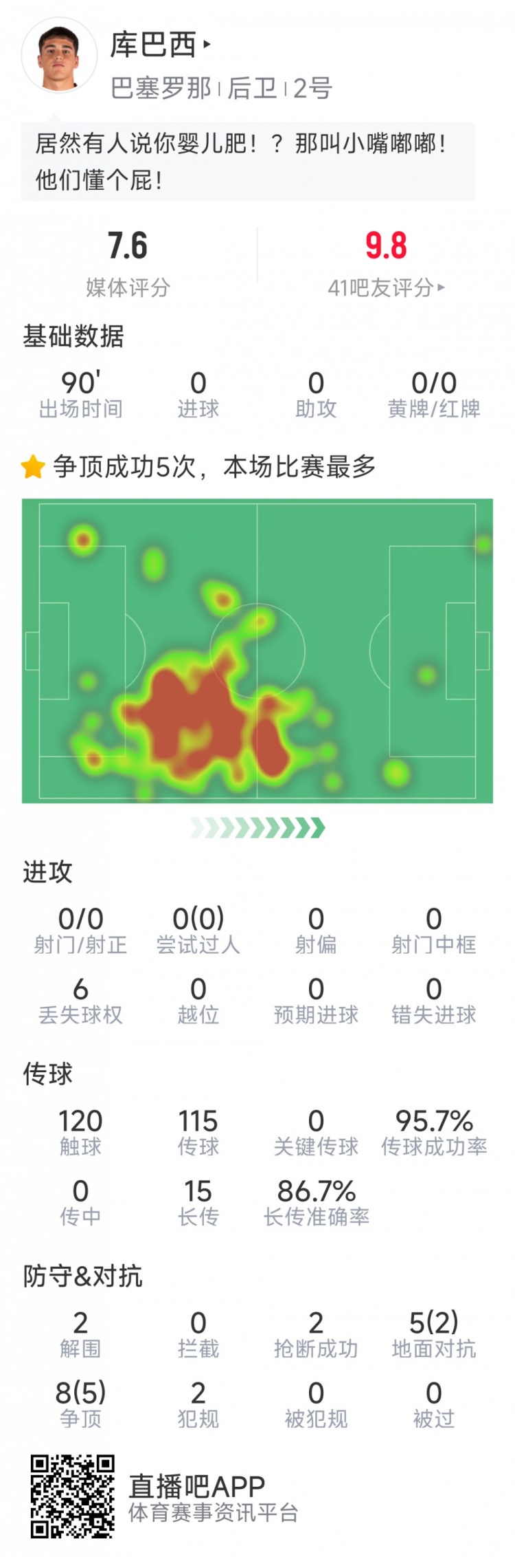 當選全場最佳球員！庫巴西本場數(shù)據(jù)：2解圍，2搶斷，7成功對抗
